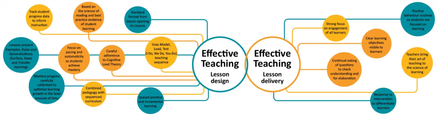 effective-teaching-techniques-image-2 Illustration showing how to design and deliver effective teaching strategies