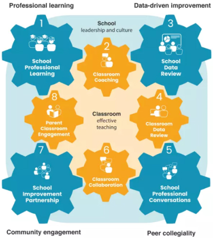 8-Cycles-of-School-Practice-img-1 Illustration of the school improvement cycle in action