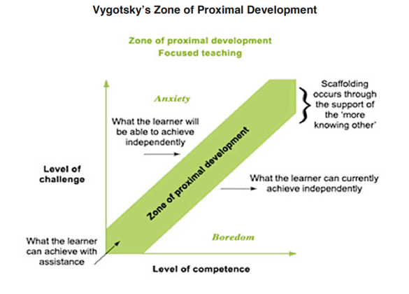 zygotsky zpd